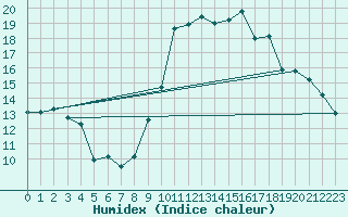 Courbe de l'humidex pour Saint-Bauzile (07)