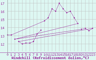 Courbe du refroidissement olien pour Mont-de-Marsan (40)