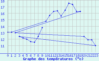 Courbe de tempratures pour Leucate (11)