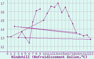 Courbe du refroidissement olien pour Robiei