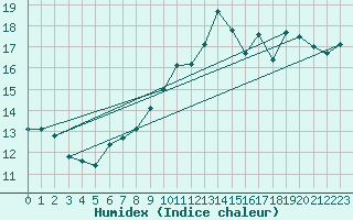 Courbe de l'humidex pour Liberec