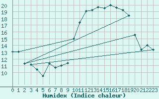 Courbe de l'humidex pour Ile de Groix (56)