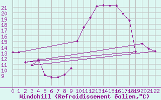 Courbe du refroidissement olien pour Saint-Vrand (69)