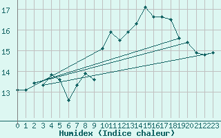 Courbe de l'humidex pour Pointe de Chemoulin (44)