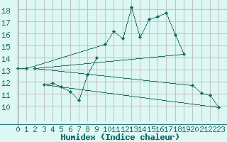 Courbe de l'humidex pour Badajoz