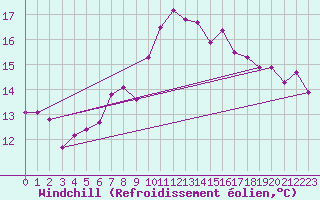 Courbe du refroidissement olien pour Marseille - Saint-Loup (13)
