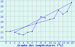 Courbe de tempratures pour Hechingen