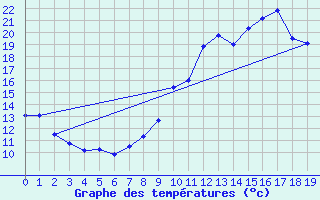 Courbe de tempratures pour Embrun (05)