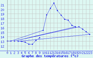Courbe de tempratures pour Saint-Jean-de-Vedas (34)