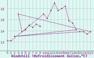 Courbe du refroidissement olien pour Malin Head