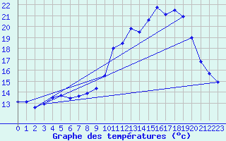 Courbe de tempratures pour Biache-Saint-Vaast (62)