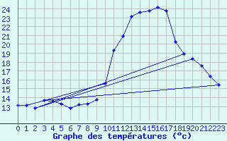 Courbe de tempratures pour Fameck (57)