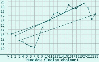 Courbe de l'humidex pour Tours (37)
