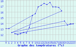 Courbe de tempratures pour Ile du Levant (83)