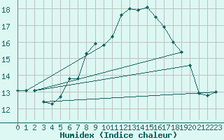 Courbe de l'humidex pour Prackenbach-Neuhaeus