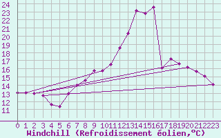 Courbe du refroidissement olien pour Aranda de Duero