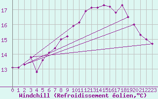 Courbe du refroidissement olien pour Crosby