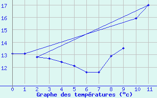 Courbe de tempratures pour Martigny-Courpierre (02)