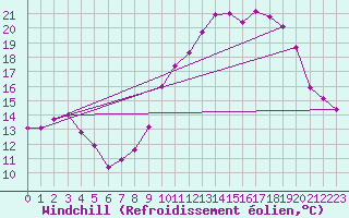 Courbe du refroidissement olien pour Saint-Quentin (02)