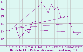 Courbe du refroidissement olien pour Valognes (50)