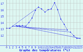 Courbe de tempratures pour Mosen