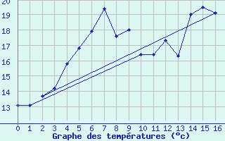 Courbe de tempratures pour Savukoski Kk