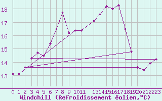 Courbe du refroidissement olien pour Simplon-Dorf
