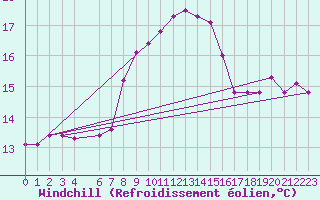 Courbe du refroidissement olien pour Capo Caccia