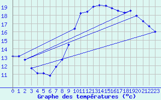 Courbe de tempratures pour Estoher (66)