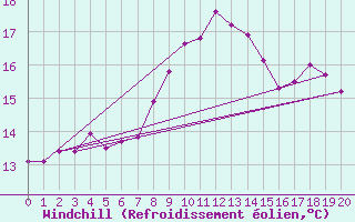 Courbe du refroidissement olien pour Ouessant (29)