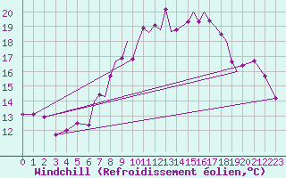 Courbe du refroidissement olien pour Farnborough