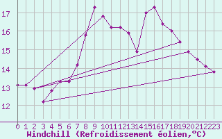 Courbe du refroidissement olien pour Roesnaes