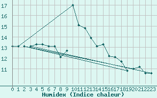 Courbe de l'humidex pour Moenichkirchen