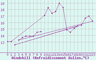 Courbe du refroidissement olien pour Ile Rousse (2B)