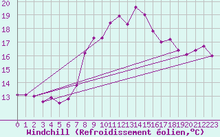 Courbe du refroidissement olien pour Seibersdorf