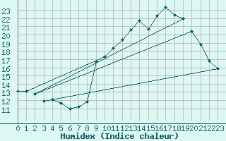 Courbe de l'humidex pour Aubenas - Lanas (07)