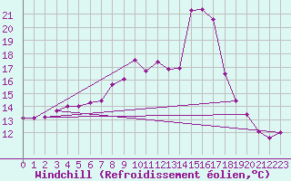 Courbe du refroidissement olien pour Roches Point