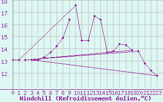 Courbe du refroidissement olien pour Herstmonceux (UK)