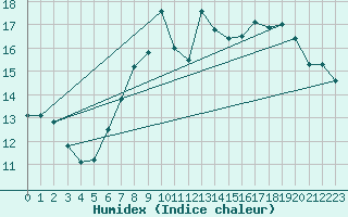 Courbe de l'humidex pour Nottingham Weather Centre