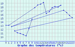 Courbe de tempratures pour Cabestany (66)