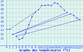 Courbe de tempratures pour Coburg