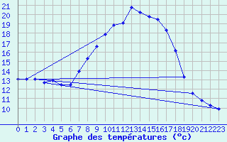 Courbe de tempratures pour Waldmunchen
