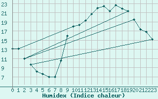 Courbe de l'humidex pour Montdardier (30)