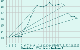 Courbe de l'humidex pour Machichaco Faro