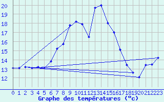 Courbe de tempratures pour Hoherodskopf-Vogelsberg