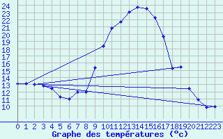 Courbe de tempratures pour Gourdon (46)