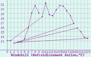 Courbe du refroidissement olien pour Toplita