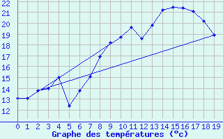 Courbe de tempratures pour Oron (Sw)