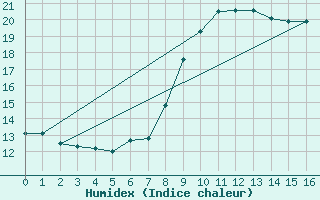 Courbe de l'humidex pour Monte Argentario