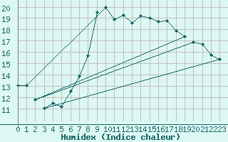 Courbe de l'humidex pour Mahumudia